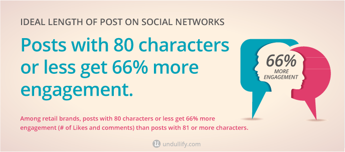 Posts with 80 characters or less get 66% more engagement
