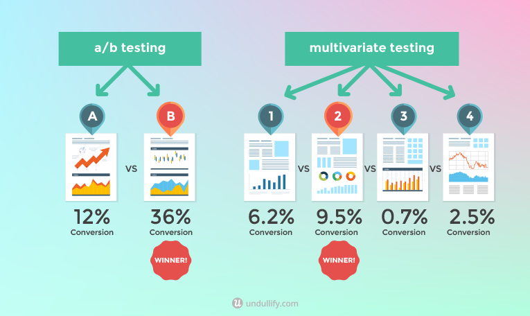 Split Testing 101: Best Practices for Your A/B Tests - Undullify.com